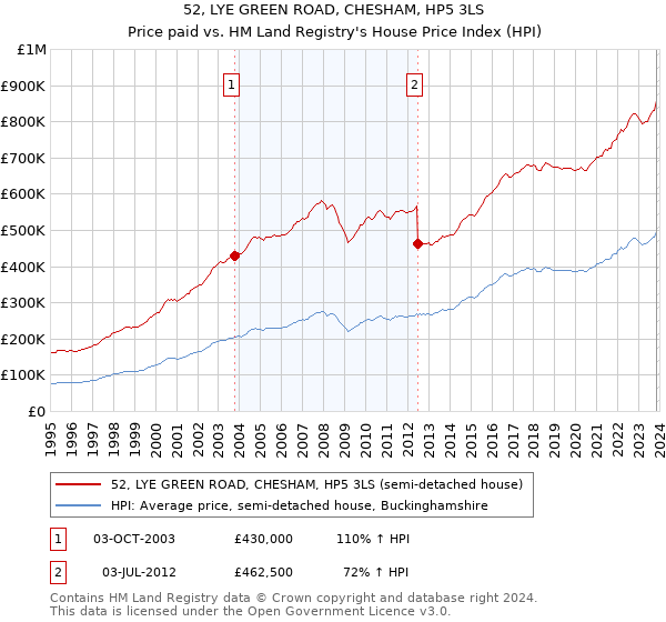 52, LYE GREEN ROAD, CHESHAM, HP5 3LS: Price paid vs HM Land Registry's House Price Index