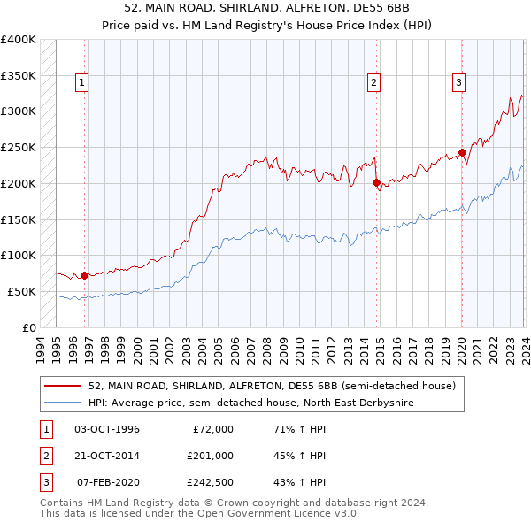 52, MAIN ROAD, SHIRLAND, ALFRETON, DE55 6BB: Price paid vs HM Land Registry's House Price Index