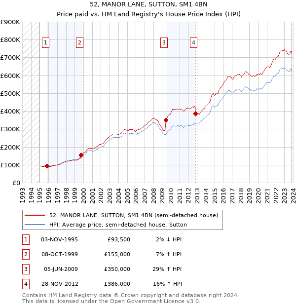 52, MANOR LANE, SUTTON, SM1 4BN: Price paid vs HM Land Registry's House Price Index