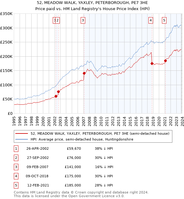 52, MEADOW WALK, YAXLEY, PETERBOROUGH, PE7 3HE: Price paid vs HM Land Registry's House Price Index