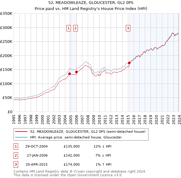 52, MEADOWLEAZE, GLOUCESTER, GL2 0PS: Price paid vs HM Land Registry's House Price Index