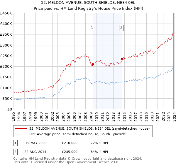 52, MELDON AVENUE, SOUTH SHIELDS, NE34 0EL: Price paid vs HM Land Registry's House Price Index