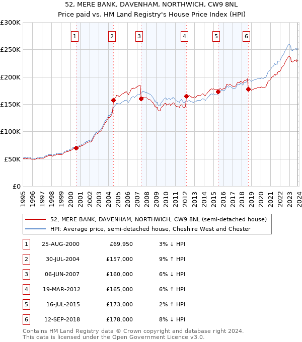 52, MERE BANK, DAVENHAM, NORTHWICH, CW9 8NL: Price paid vs HM Land Registry's House Price Index