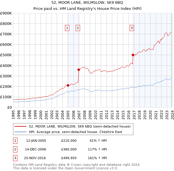 52, MOOR LANE, WILMSLOW, SK9 6BQ: Price paid vs HM Land Registry's House Price Index