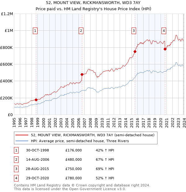 52, MOUNT VIEW, RICKMANSWORTH, WD3 7AY: Price paid vs HM Land Registry's House Price Index