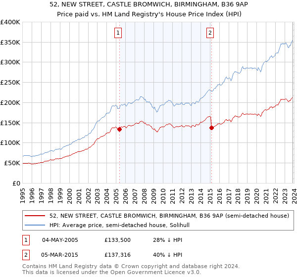 52, NEW STREET, CASTLE BROMWICH, BIRMINGHAM, B36 9AP: Price paid vs HM Land Registry's House Price Index