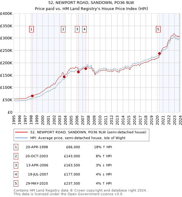 52, NEWPORT ROAD, SANDOWN, PO36 9LW: Price paid vs HM Land Registry's House Price Index