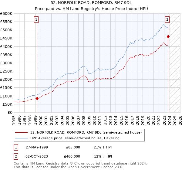 52, NORFOLK ROAD, ROMFORD, RM7 9DL: Price paid vs HM Land Registry's House Price Index