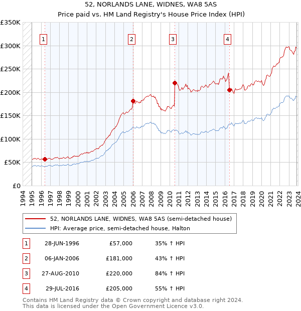 52, NORLANDS LANE, WIDNES, WA8 5AS: Price paid vs HM Land Registry's House Price Index