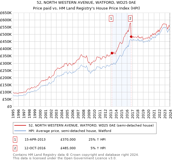 52, NORTH WESTERN AVENUE, WATFORD, WD25 0AE: Price paid vs HM Land Registry's House Price Index
