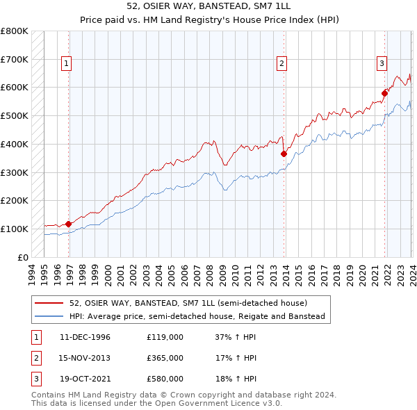 52, OSIER WAY, BANSTEAD, SM7 1LL: Price paid vs HM Land Registry's House Price Index