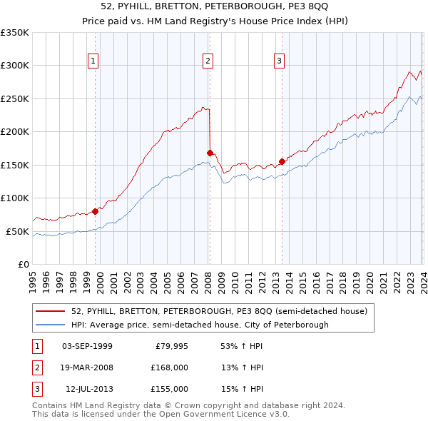 52, PYHILL, BRETTON, PETERBOROUGH, PE3 8QQ: Price paid vs HM Land Registry's House Price Index