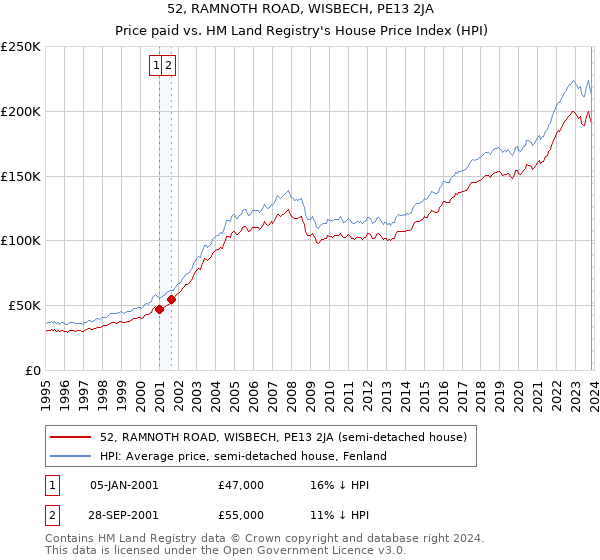 52, RAMNOTH ROAD, WISBECH, PE13 2JA: Price paid vs HM Land Registry's House Price Index