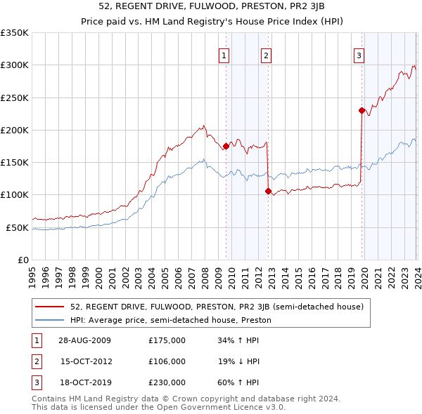 52, REGENT DRIVE, FULWOOD, PRESTON, PR2 3JB: Price paid vs HM Land Registry's House Price Index