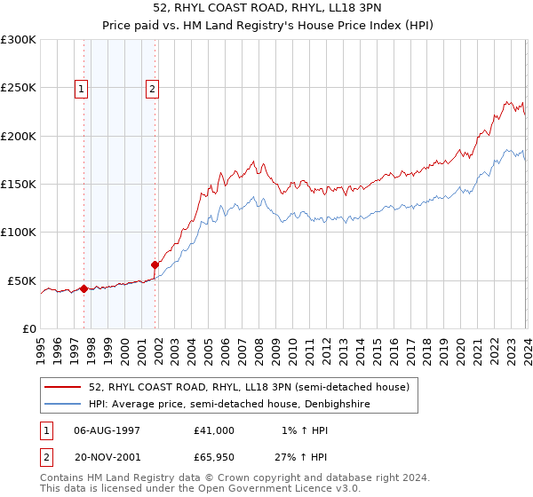 52, RHYL COAST ROAD, RHYL, LL18 3PN: Price paid vs HM Land Registry's House Price Index