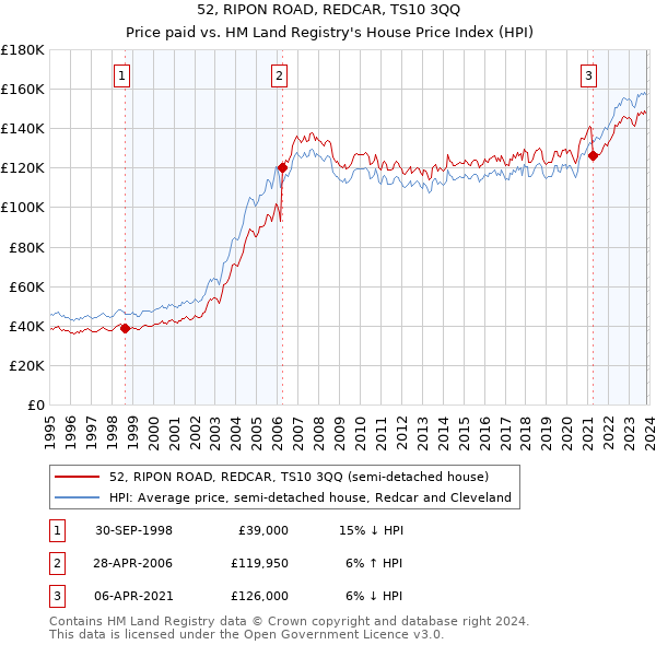 52, RIPON ROAD, REDCAR, TS10 3QQ: Price paid vs HM Land Registry's House Price Index