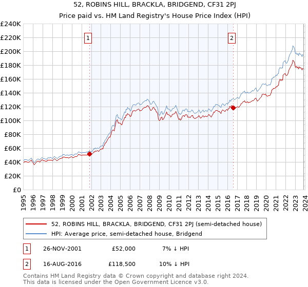 52, ROBINS HILL, BRACKLA, BRIDGEND, CF31 2PJ: Price paid vs HM Land Registry's House Price Index