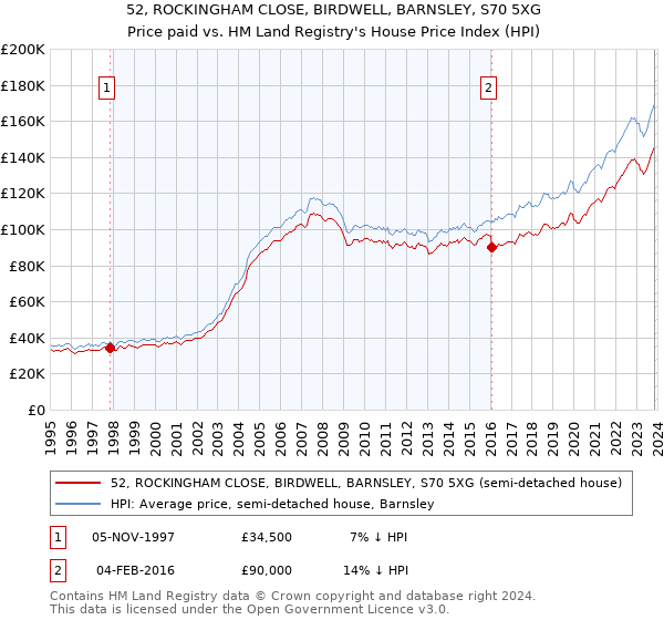 52, ROCKINGHAM CLOSE, BIRDWELL, BARNSLEY, S70 5XG: Price paid vs HM Land Registry's House Price Index