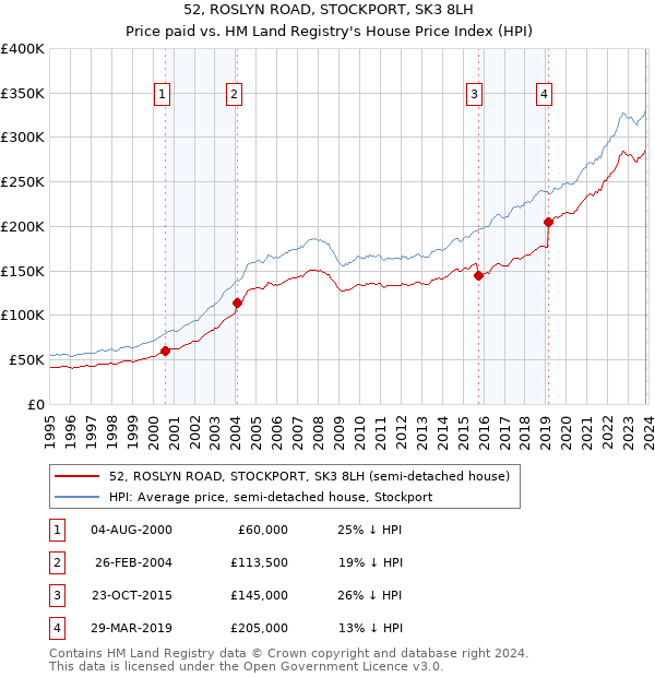 52, ROSLYN ROAD, STOCKPORT, SK3 8LH: Price paid vs HM Land Registry's House Price Index