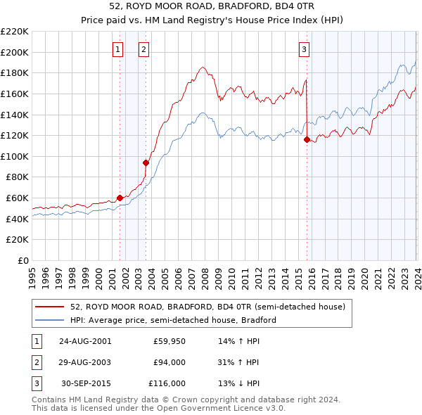 52, ROYD MOOR ROAD, BRADFORD, BD4 0TR: Price paid vs HM Land Registry's House Price Index