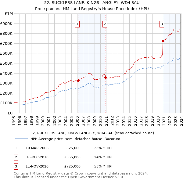 52, RUCKLERS LANE, KINGS LANGLEY, WD4 8AU: Price paid vs HM Land Registry's House Price Index