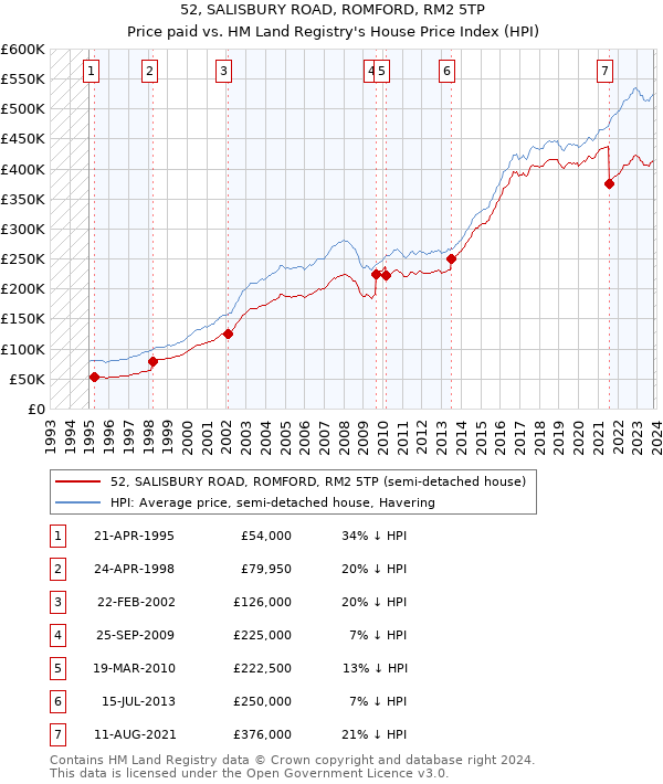 52, SALISBURY ROAD, ROMFORD, RM2 5TP: Price paid vs HM Land Registry's House Price Index