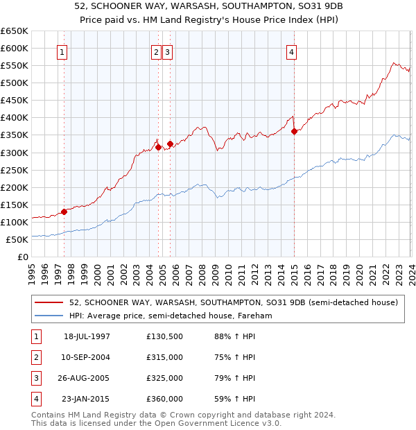52, SCHOONER WAY, WARSASH, SOUTHAMPTON, SO31 9DB: Price paid vs HM Land Registry's House Price Index
