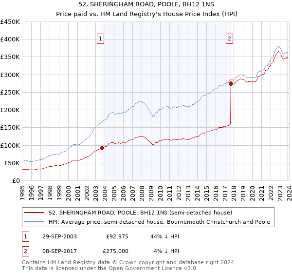 52, SHERINGHAM ROAD, POOLE, BH12 1NS: Price paid vs HM Land Registry's House Price Index