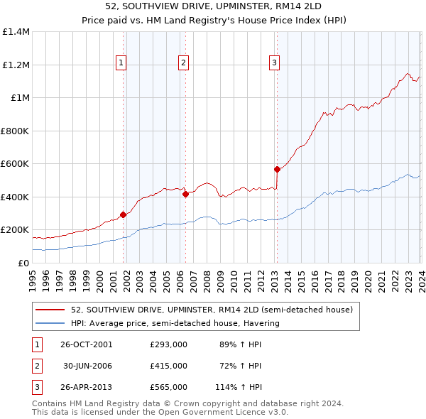 52, SOUTHVIEW DRIVE, UPMINSTER, RM14 2LD: Price paid vs HM Land Registry's House Price Index