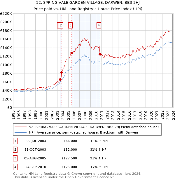 52, SPRING VALE GARDEN VILLAGE, DARWEN, BB3 2HJ: Price paid vs HM Land Registry's House Price Index