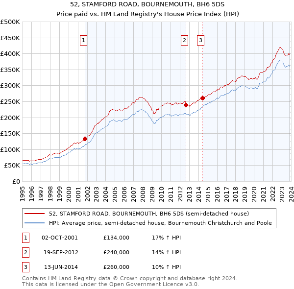 52, STAMFORD ROAD, BOURNEMOUTH, BH6 5DS: Price paid vs HM Land Registry's House Price Index