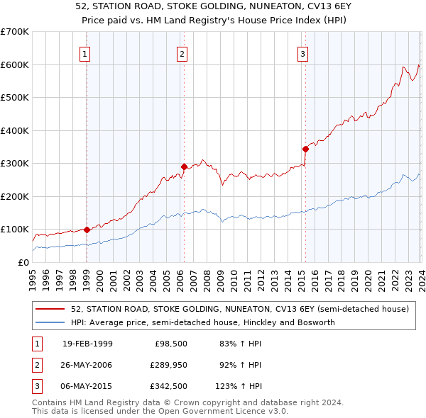 52, STATION ROAD, STOKE GOLDING, NUNEATON, CV13 6EY: Price paid vs HM Land Registry's House Price Index
