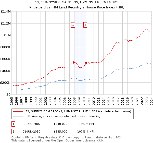 52, SUNNYSIDE GARDENS, UPMINSTER, RM14 3DS: Price paid vs HM Land Registry's House Price Index