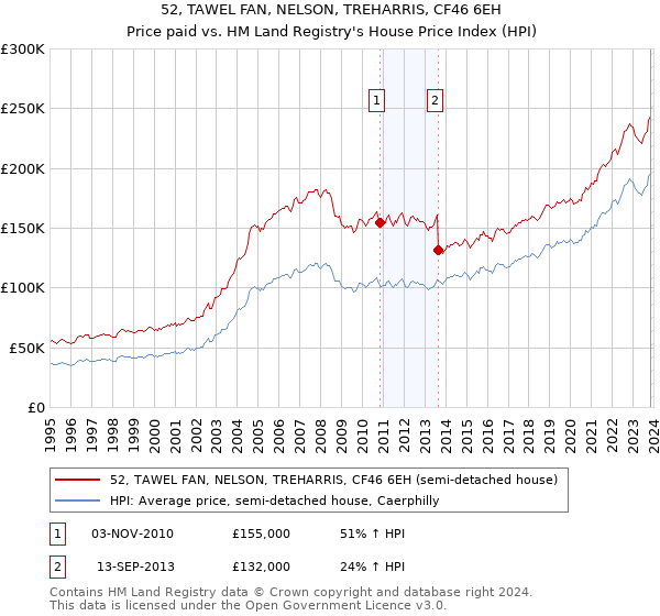 52, TAWEL FAN, NELSON, TREHARRIS, CF46 6EH: Price paid vs HM Land Registry's House Price Index