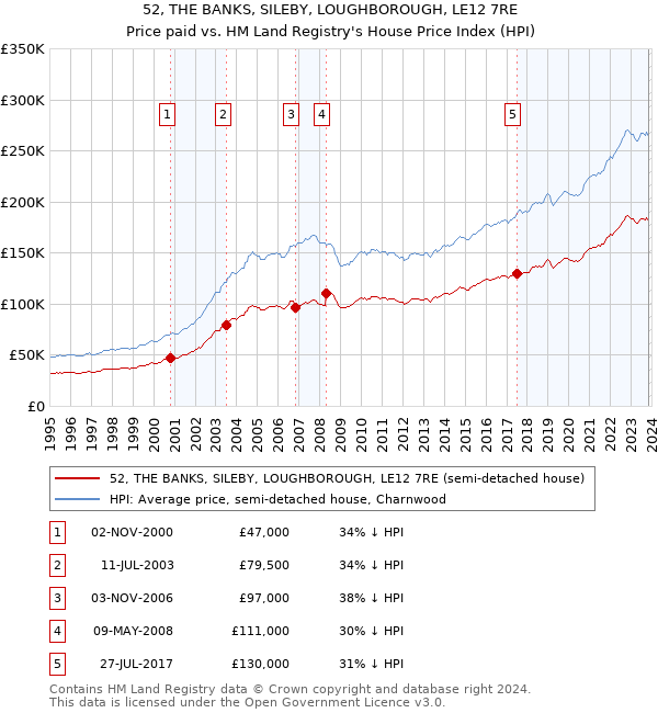 52, THE BANKS, SILEBY, LOUGHBOROUGH, LE12 7RE: Price paid vs HM Land Registry's House Price Index