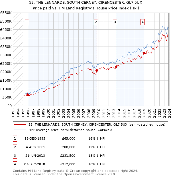 52, THE LENNARDS, SOUTH CERNEY, CIRENCESTER, GL7 5UX: Price paid vs HM Land Registry's House Price Index