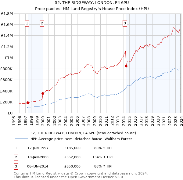 52, THE RIDGEWAY, LONDON, E4 6PU: Price paid vs HM Land Registry's House Price Index