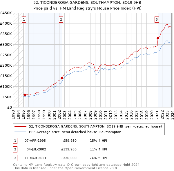 52, TICONDEROGA GARDENS, SOUTHAMPTON, SO19 9HB: Price paid vs HM Land Registry's House Price Index