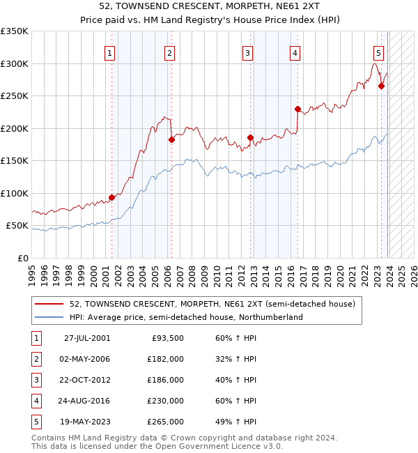 52, TOWNSEND CRESCENT, MORPETH, NE61 2XT: Price paid vs HM Land Registry's House Price Index