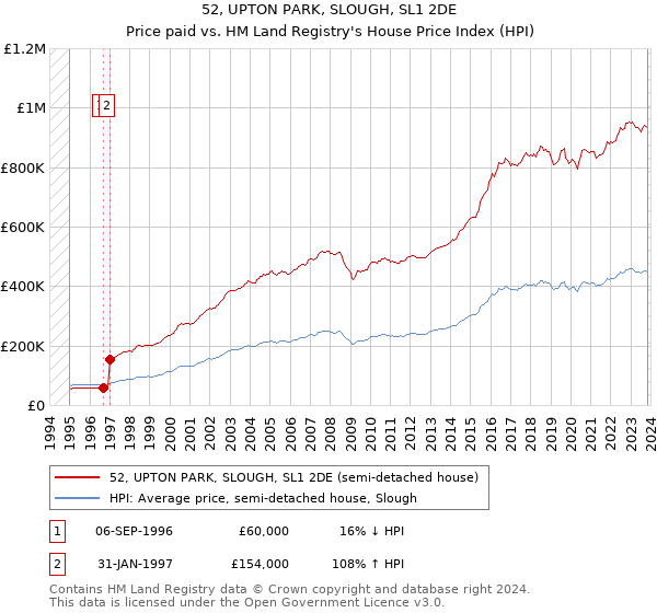 52, UPTON PARK, SLOUGH, SL1 2DE: Price paid vs HM Land Registry's House Price Index