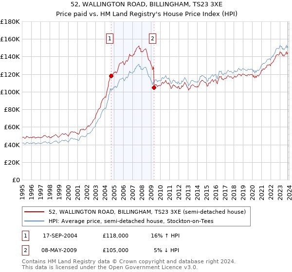 52, WALLINGTON ROAD, BILLINGHAM, TS23 3XE: Price paid vs HM Land Registry's House Price Index