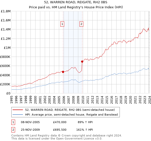 52, WARREN ROAD, REIGATE, RH2 0BS: Price paid vs HM Land Registry's House Price Index