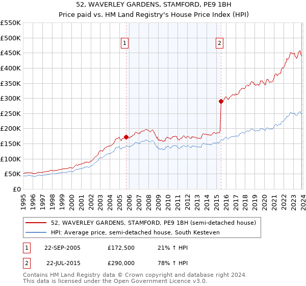 52, WAVERLEY GARDENS, STAMFORD, PE9 1BH: Price paid vs HM Land Registry's House Price Index