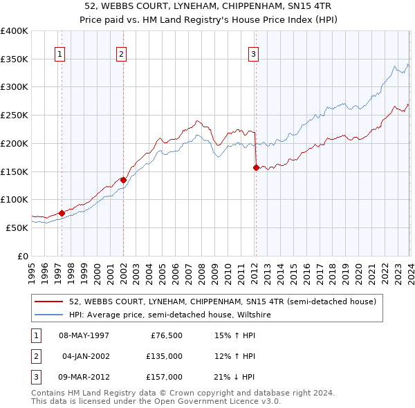 52, WEBBS COURT, LYNEHAM, CHIPPENHAM, SN15 4TR: Price paid vs HM Land Registry's House Price Index