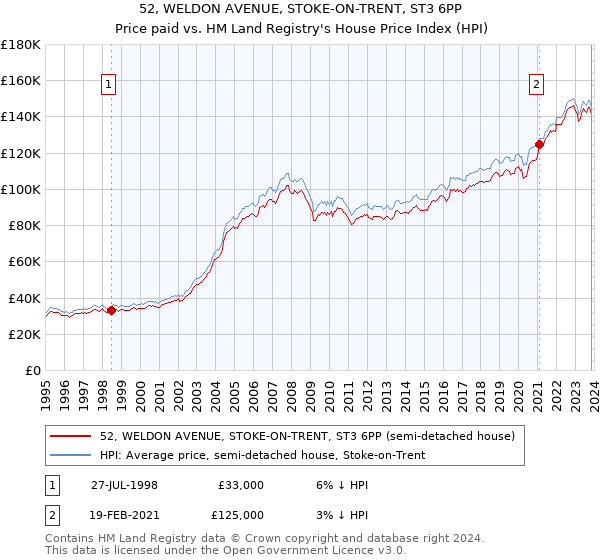 52, WELDON AVENUE, STOKE-ON-TRENT, ST3 6PP: Price paid vs HM Land Registry's House Price Index