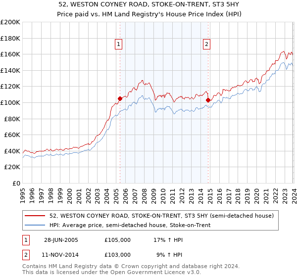 52, WESTON COYNEY ROAD, STOKE-ON-TRENT, ST3 5HY: Price paid vs HM Land Registry's House Price Index