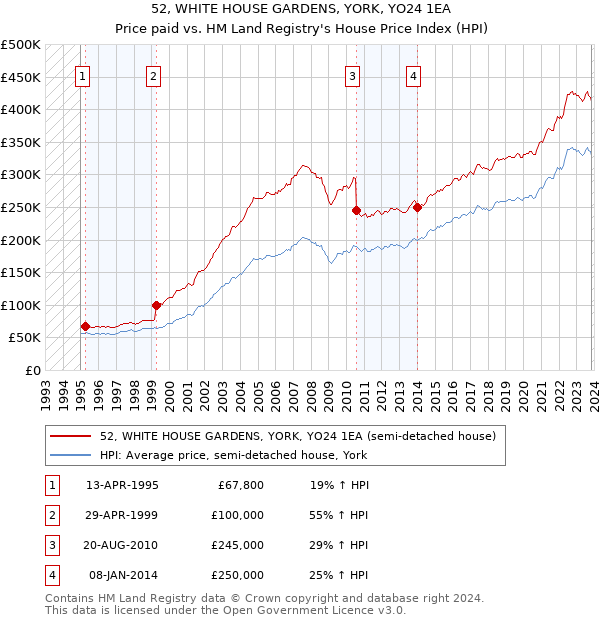 52, WHITE HOUSE GARDENS, YORK, YO24 1EA: Price paid vs HM Land Registry's House Price Index