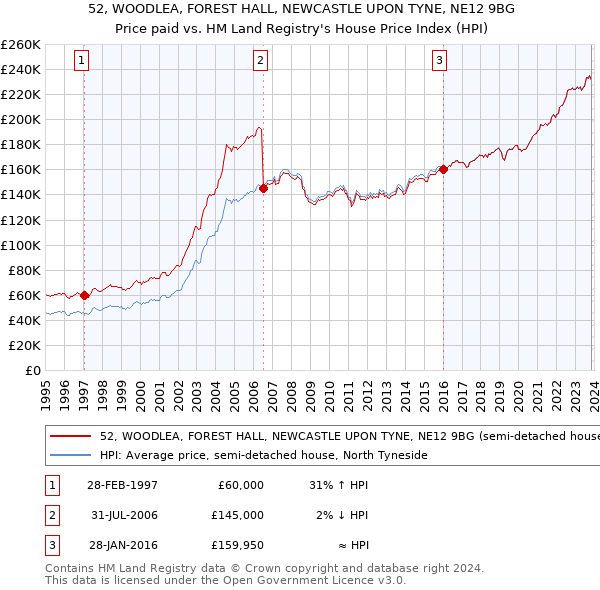 52, WOODLEA, FOREST HALL, NEWCASTLE UPON TYNE, NE12 9BG: Price paid vs HM Land Registry's House Price Index