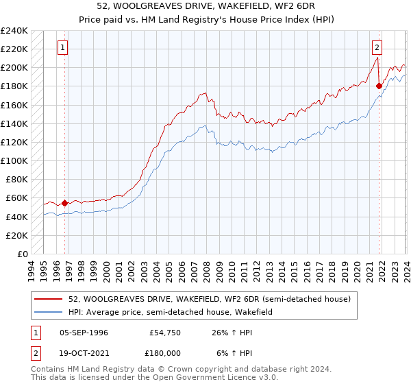 52, WOOLGREAVES DRIVE, WAKEFIELD, WF2 6DR: Price paid vs HM Land Registry's House Price Index