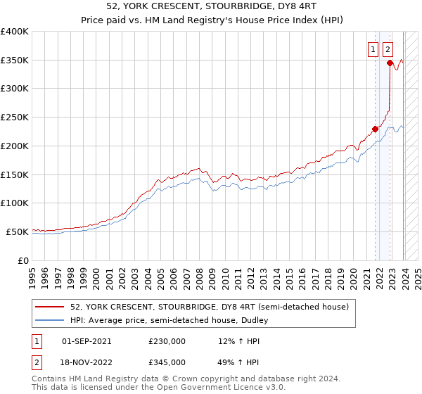 52, YORK CRESCENT, STOURBRIDGE, DY8 4RT: Price paid vs HM Land Registry's House Price Index